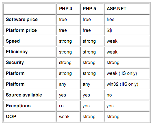 So sánh ngôn ngữ lập trình PHP và ASP.Net